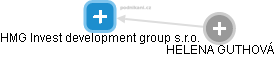 HMG Invest development group s.r.o. - náhled vizuálního zobrazení vztahů obchodního rejstříku