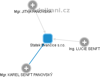 Statek Evančice s.r.o. - náhled vizuálního zobrazení vztahů obchodního rejstříku