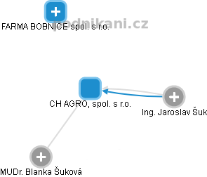 CH AGRO, spol. s r.o. - náhled vizuálního zobrazení vztahů obchodního rejstříku