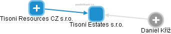 Tisoni Estates s.r.o. - náhled vizuálního zobrazení vztahů obchodního rejstříku