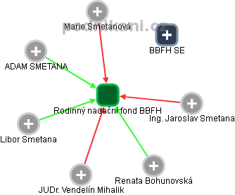 Rodinný nadační fond BBFH - náhled vizuálního zobrazení vztahů obchodního rejstříku