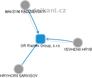 GR Razom Group, s.r.o. - náhled vizuálního zobrazení vztahů obchodního rejstříku