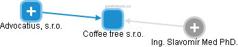 Coffee tree s.r.o. - náhled vizuálního zobrazení vztahů obchodního rejstříku