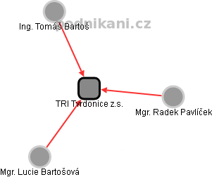TRI Tvrdonice z.s. - náhled vizuálního zobrazení vztahů obchodního rejstříku