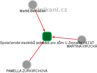 Společenství vlastníků jednotek pro dům U Zvonařky 1423/7 - náhled vizuálního zobrazení vztahů obchodního rejstříku