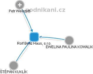 Rolf Benz Haus, s.r.o. - náhled vizuálního zobrazení vztahů obchodního rejstříku