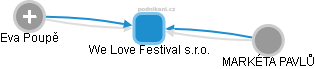We Love Festival s.r.o. - náhled vizuálního zobrazení vztahů obchodního rejstříku