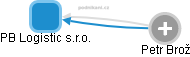 PB Logistic s.r.o. - náhled vizuálního zobrazení vztahů obchodního rejstříku