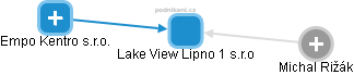 Lake View Lipno 1 s.r.o - náhled vizuálního zobrazení vztahů obchodního rejstříku