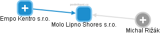 Molo Lipno Shores s.r.o. - náhled vizuálního zobrazení vztahů obchodního rejstříku