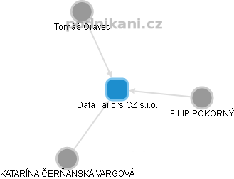 Data Tailors CZ s.r.o. - náhled vizuálního zobrazení vztahů obchodního rejstříku