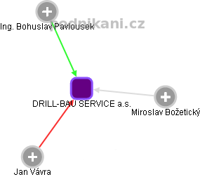 DRILL-BAU SERVICE a.s. - náhled vizuálního zobrazení vztahů obchodního rejstříku