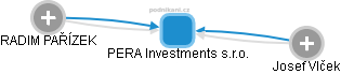 PERA Investments  s.r.o. - náhled vizuálního zobrazení vztahů obchodního rejstříku