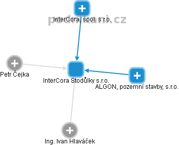 InterCora Stodůlky s.r.o. - náhled vizuálního zobrazení vztahů obchodního rejstříku