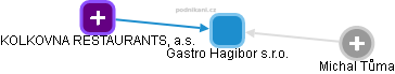 Gastro Hagibor s.r.o. - náhled vizuálního zobrazení vztahů obchodního rejstříku