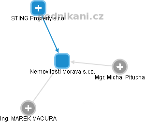 Nemovitosti Morava s.r.o. - náhled vizuálního zobrazení vztahů obchodního rejstříku
