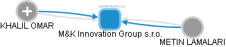 M&K Innovation Group s.r.o. - náhled vizuálního zobrazení vztahů obchodního rejstříku
