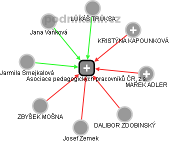 Asociace pedagogických pracovníků ČR, z.s. - náhled vizuálního zobrazení vztahů obchodního rejstříku