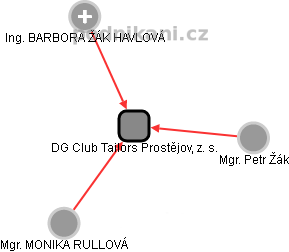 DG Club Tailors Prostějov, z. s. - náhled vizuálního zobrazení vztahů obchodního rejstříku