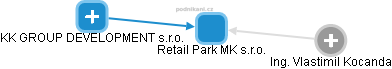 Retail Park MK s.r.o. - náhled vizuálního zobrazení vztahů obchodního rejstříku