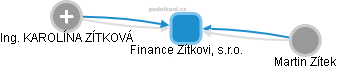Finance Zítkovi, s.r.o. - náhled vizuálního zobrazení vztahů obchodního rejstříku