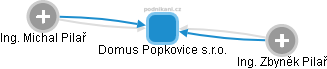 Domus Popkovice s.r.o. - náhled vizuálního zobrazení vztahů obchodního rejstříku