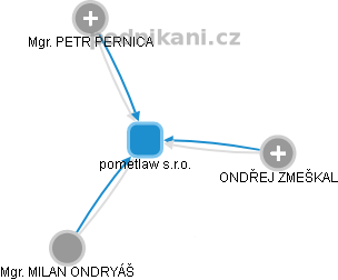 pometlaw s.r.o. - náhled vizuálního zobrazení vztahů obchodního rejstříku