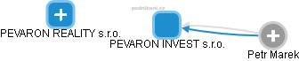PEVARON INVEST s.r.o. - náhled vizuálního zobrazení vztahů obchodního rejstříku