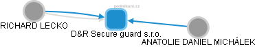 D&R Secure guard s.r.o. - náhled vizuálního zobrazení vztahů obchodního rejstříku