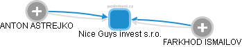 Nice Guys invest s.r.o. - náhled vizuálního zobrazení vztahů obchodního rejstříku
