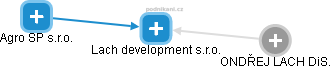 Lach development s.r.o. - náhled vizuálního zobrazení vztahů obchodního rejstříku