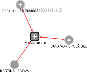 Live Dance z. s. - náhled vizuálního zobrazení vztahů obchodního rejstříku