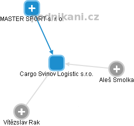 Cargo Svinov Logistic s.r.o. - náhled vizuálního zobrazení vztahů obchodního rejstříku