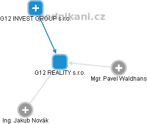 G12 REALITY s.r.o. - náhled vizuálního zobrazení vztahů obchodního rejstříku