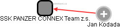 SSK PANZER CONNEX Team z.s. - náhled vizuálního zobrazení vztahů obchodního rejstříku