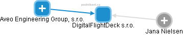 DigitalFlightDeck s.r.o. - náhled vizuálního zobrazení vztahů obchodního rejstříku