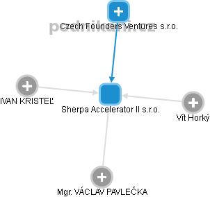 Sherpa Accelerator II s.r.o. - náhled vizuálního zobrazení vztahů obchodního rejstříku