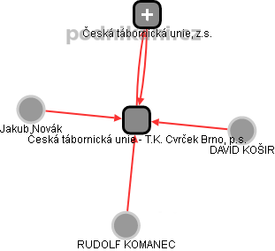Česká tábornická unie - T.K. Cvrček Brno, p.s. - náhled vizuálního zobrazení vztahů obchodního rejstříku