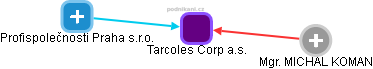 Tarcoles Corp a.s. - náhled vizuálního zobrazení vztahů obchodního rejstříku