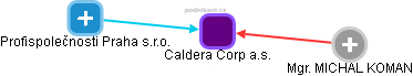 Caldera Corp a.s. - náhled vizuálního zobrazení vztahů obchodního rejstříku
