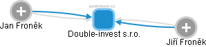 Double-invest s.r.o. - náhled vizuálního zobrazení vztahů obchodního rejstříku