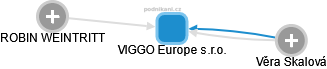 VIGGO Europe s.r.o. - náhled vizuálního zobrazení vztahů obchodního rejstříku