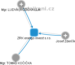 ZRK energo invest s.r.o. - náhled vizuálního zobrazení vztahů obchodního rejstříku