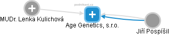 Age Genetics, s.r.o. - náhled vizuálního zobrazení vztahů obchodního rejstříku