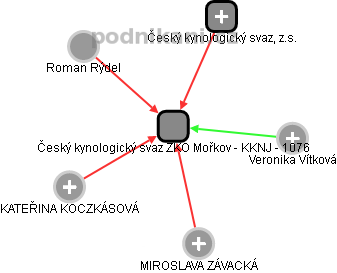 Český kynologický svaz ZKO Mořkov - KKNJ - 1076 - náhled vizuálního zobrazení vztahů obchodního rejstříku