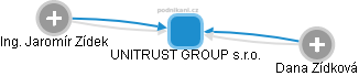UNITRUST GROUP s.r.o. - náhled vizuálního zobrazení vztahů obchodního rejstříku