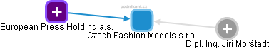 Czech Fashion Models s.r.o. - náhled vizuálního zobrazení vztahů obchodního rejstříku