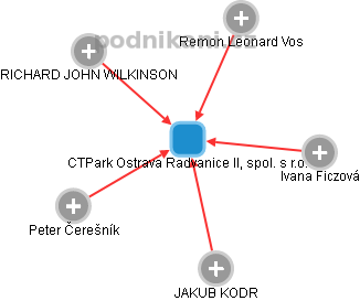 CTPark Ostrava Radvanice II, spol. s r.o. - náhled vizuálního zobrazení vztahů obchodního rejstříku