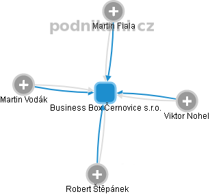 Business Box Černovice s.r.o. - náhled vizuálního zobrazení vztahů obchodního rejstříku