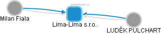 Lima-Lima s.r.o. - náhled vizuálního zobrazení vztahů obchodního rejstříku